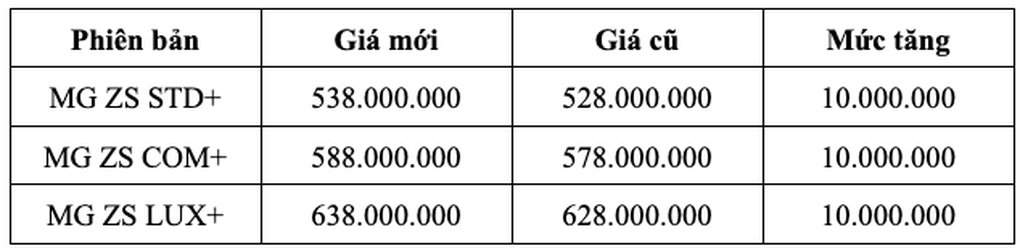 MG ZS silently increased the price by 10 million VND in Vietnam, still cheaper than Kia Sonet 2