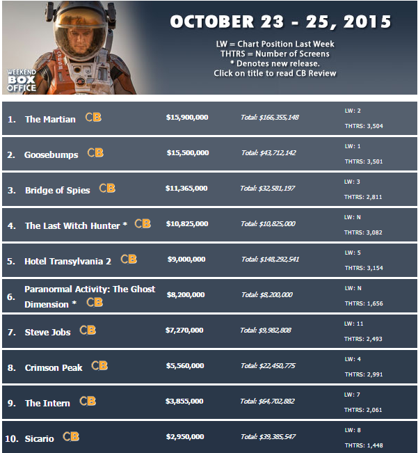 Sci-fi blockbuster The Martian regained the top spot in the rankings 0